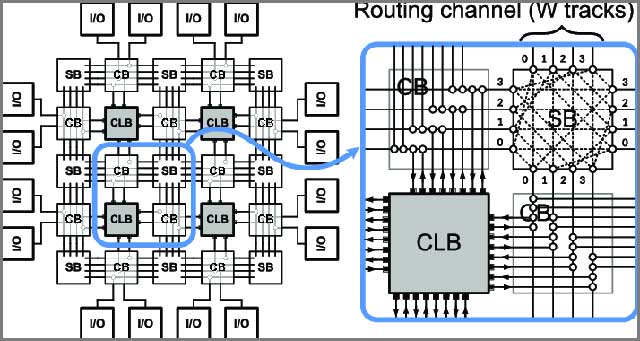 FPGA Vs ไมโครคอนโทรลเลอร์